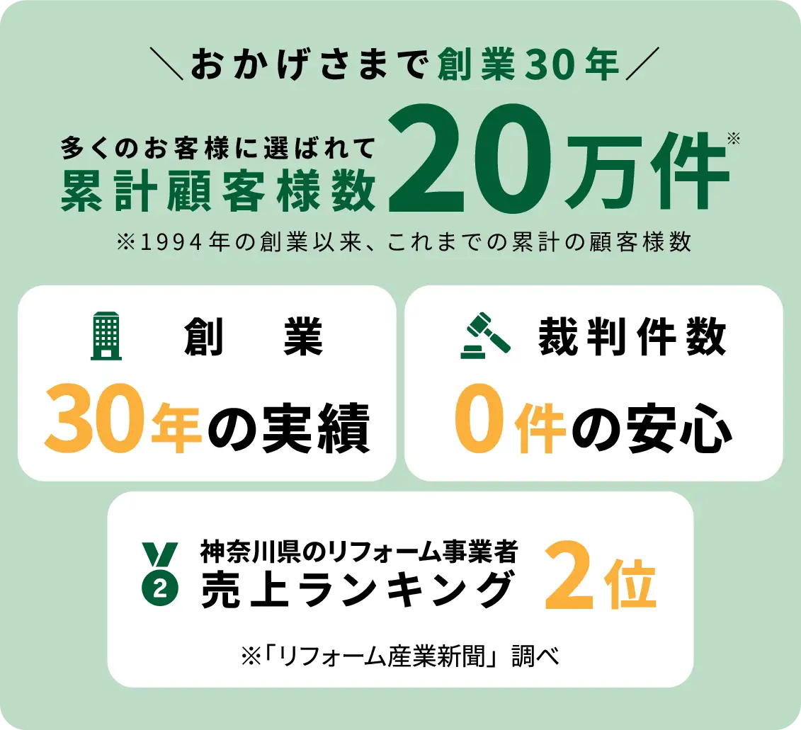 おかげさまで創業30年